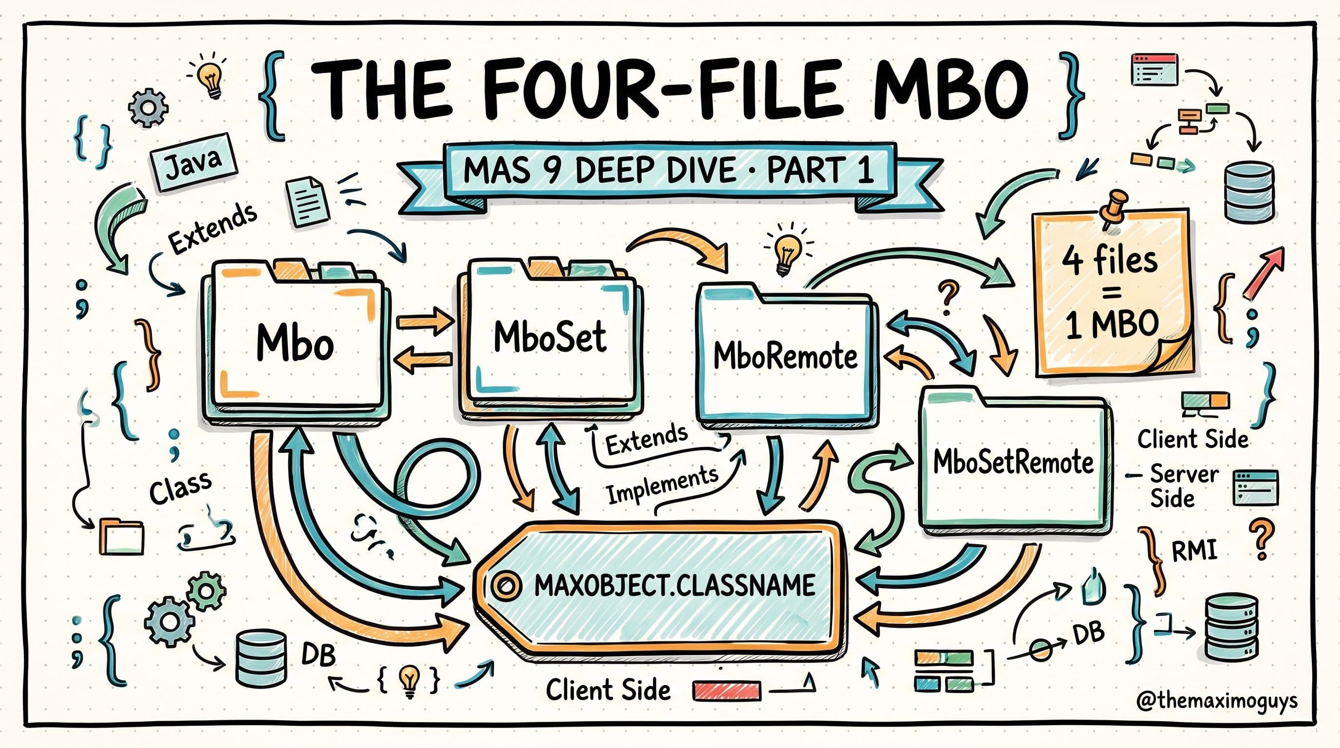 How Maximo Java Extensions Actually Work: The Four-File MBO Pattern
