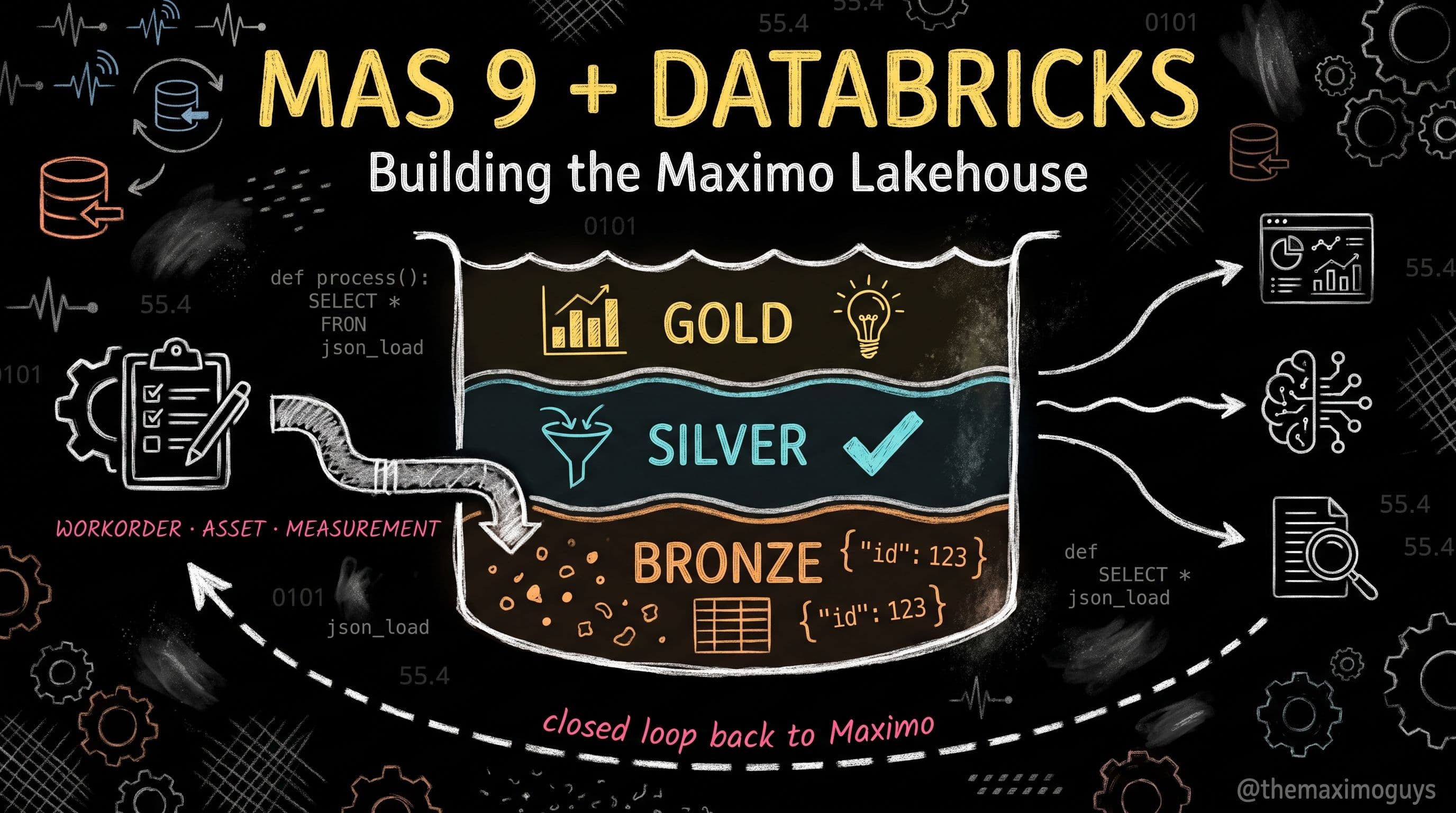 MAS 9 + Databricks: Building the Maximo Data Lakehouse