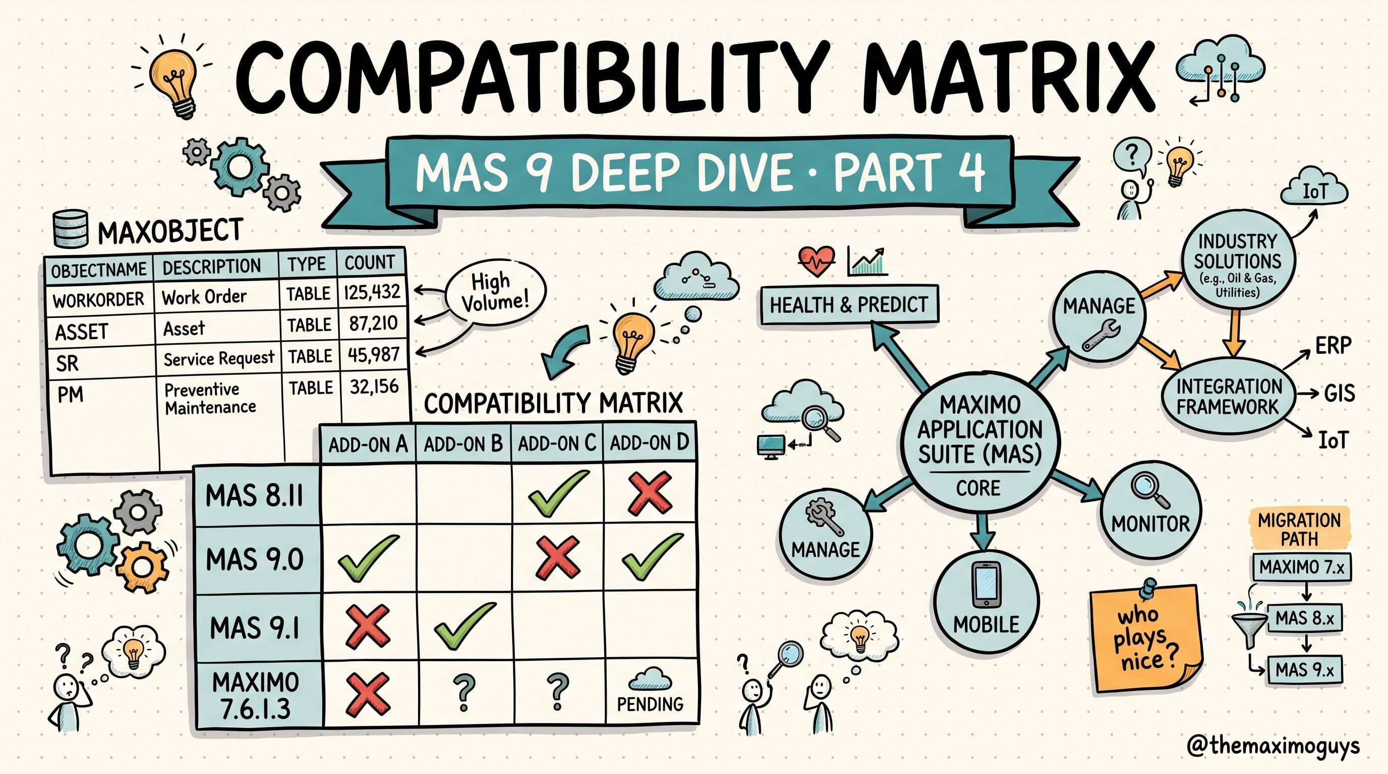 Database Footprint, Add-Ons, and the MAS 9 Compatibility Matrix