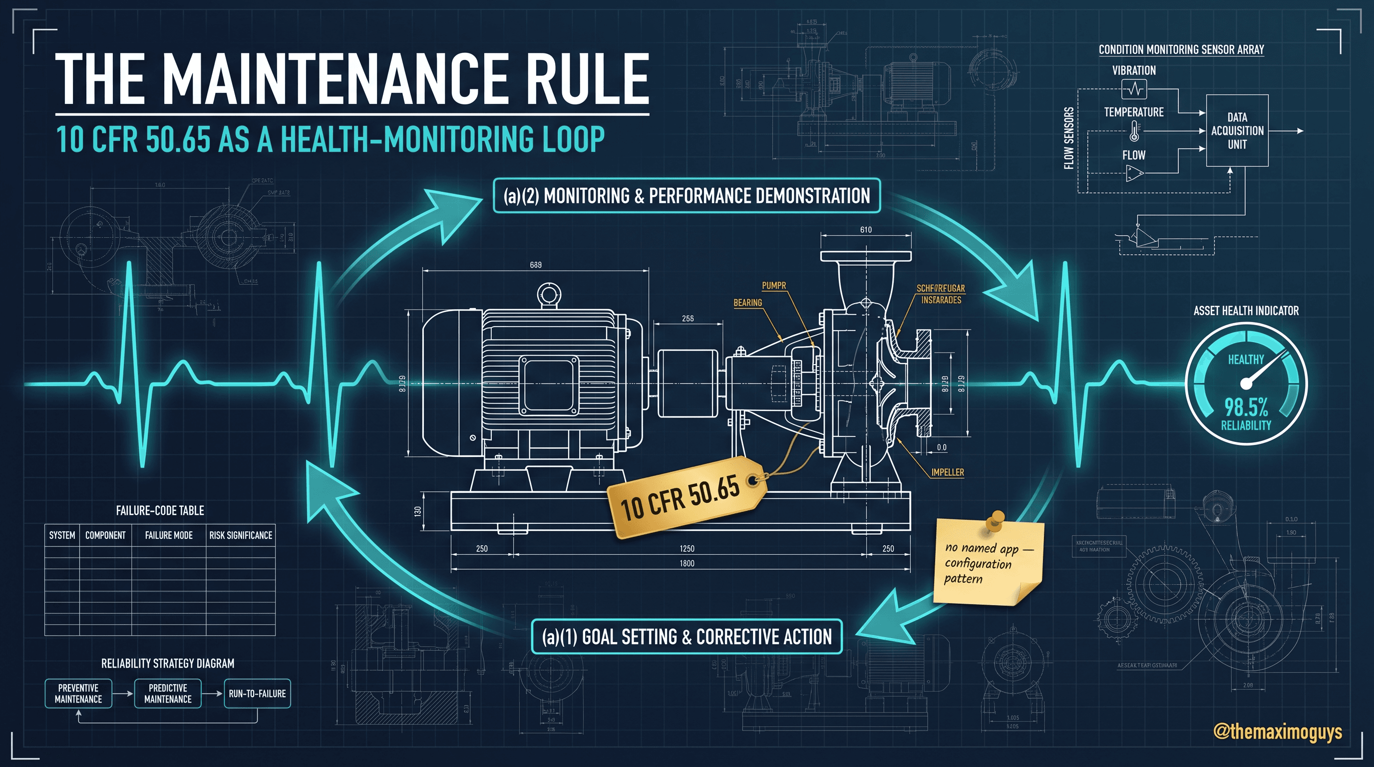 The Maintenance Rule (10 CFR 50.65) in Maximo
