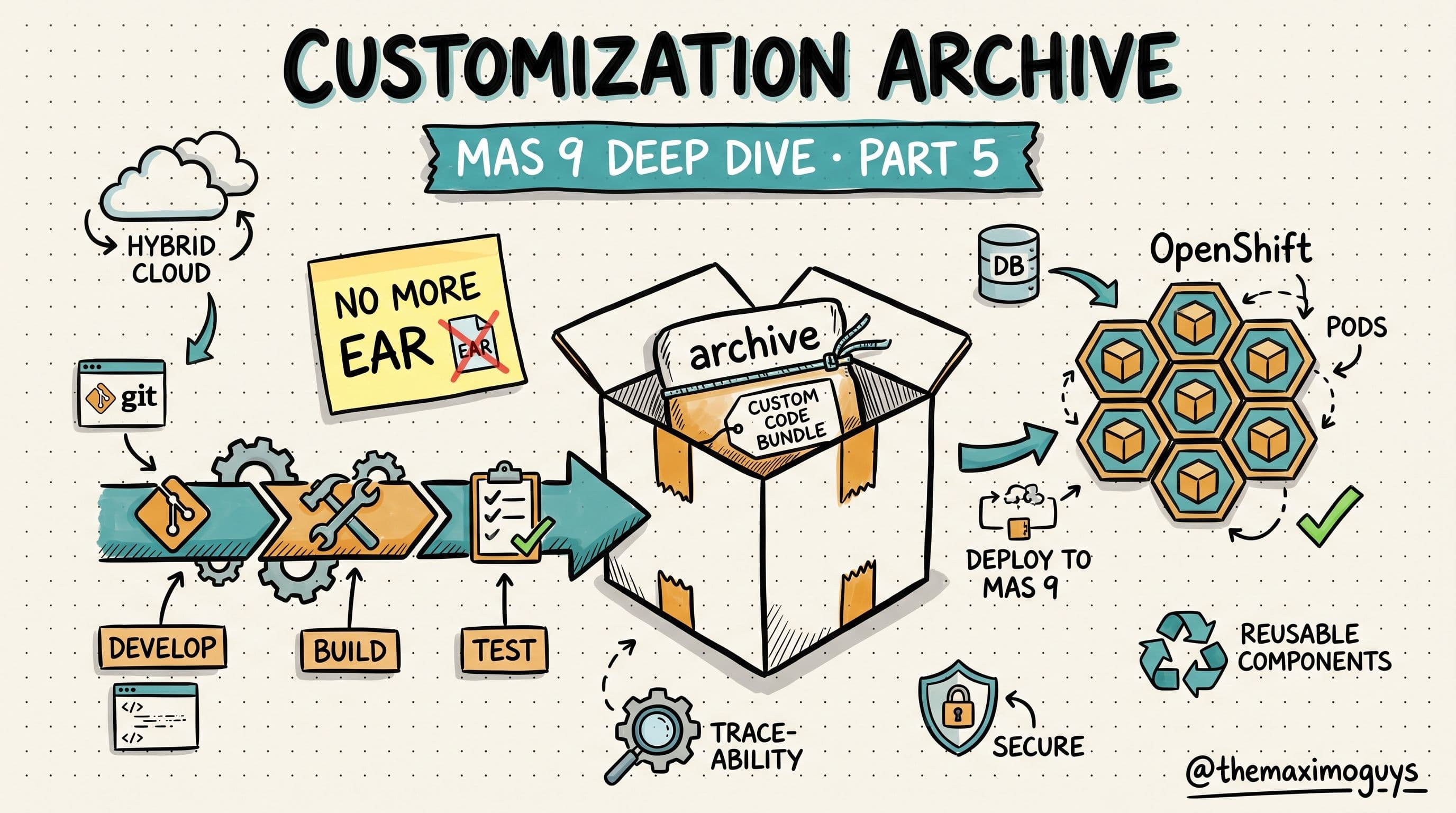 Deploying and Customizing Extensions in MAS 9: The Customization Archive