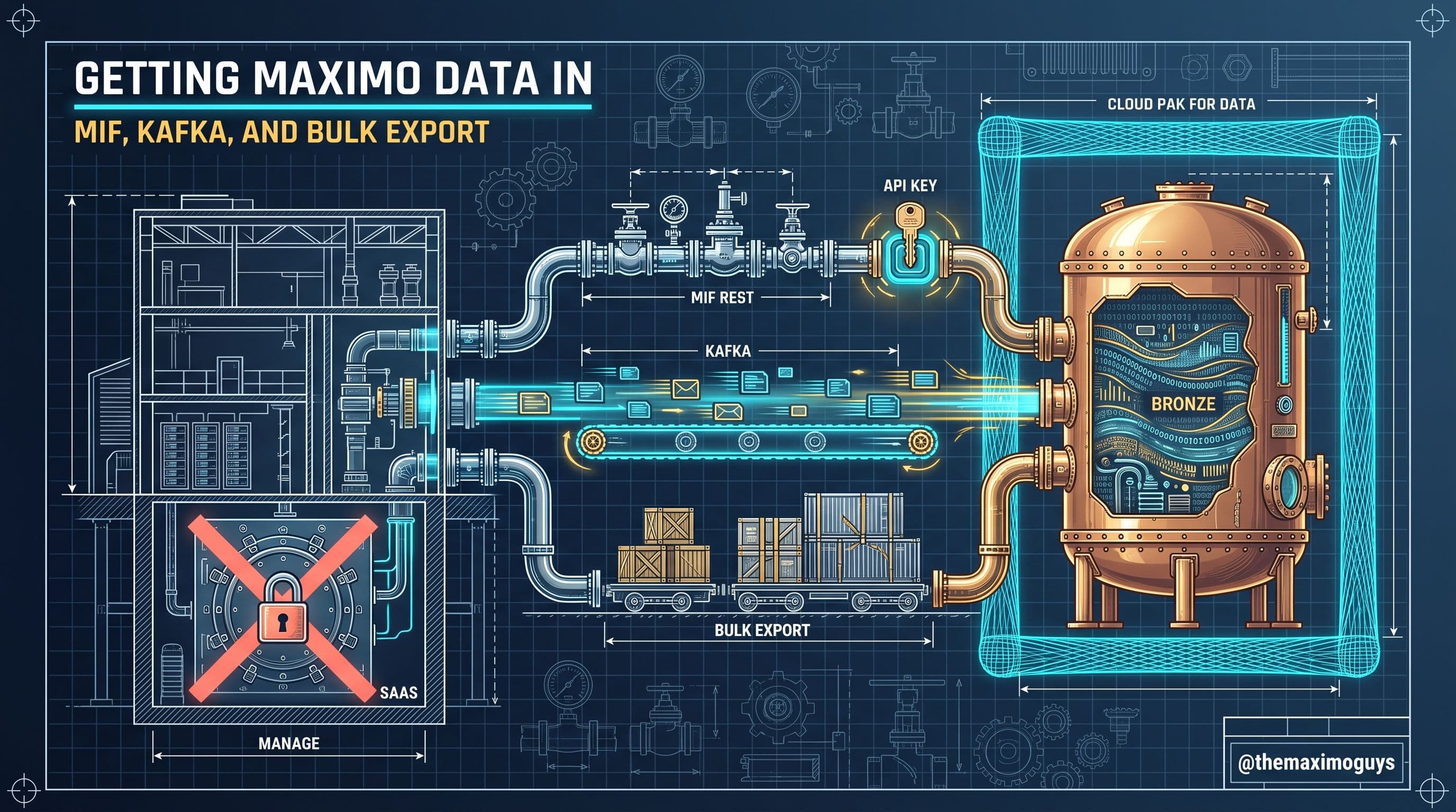 Getting Maximo Data into watsonx.data: MIF, Kafka, and Bulk Export