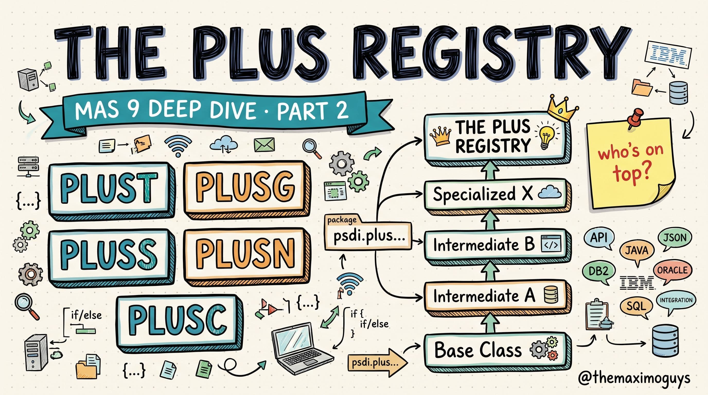 The PLUS Registry and the MBO Inheritance Chain: Every Add-On, Mapped
