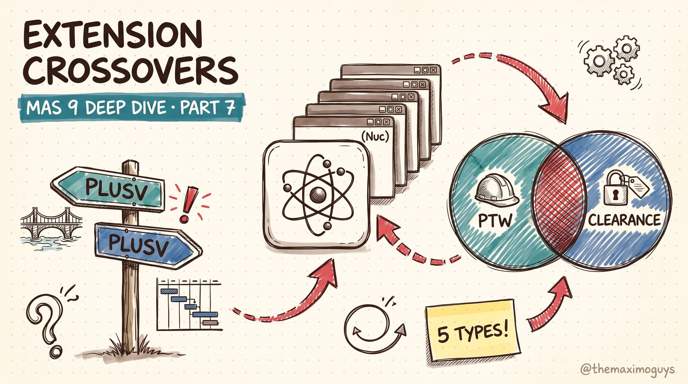 Extension Crossovers: PLUSV Collisions, Nuclear's Anomaly & When Products Share DNA