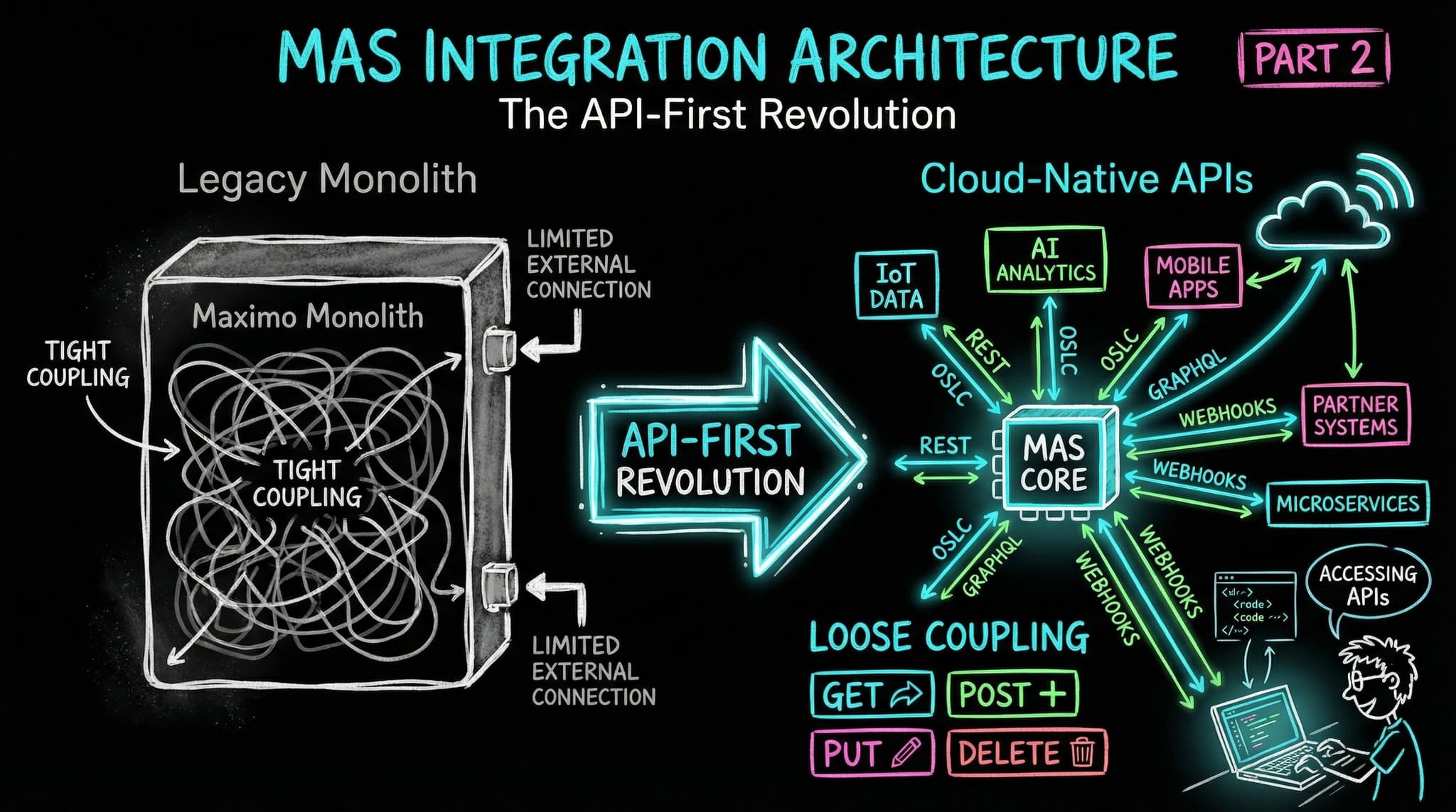 Masrit Api MAS REST API Guide | CRUD, Queries & Code Examples | TheMaximoGuys
